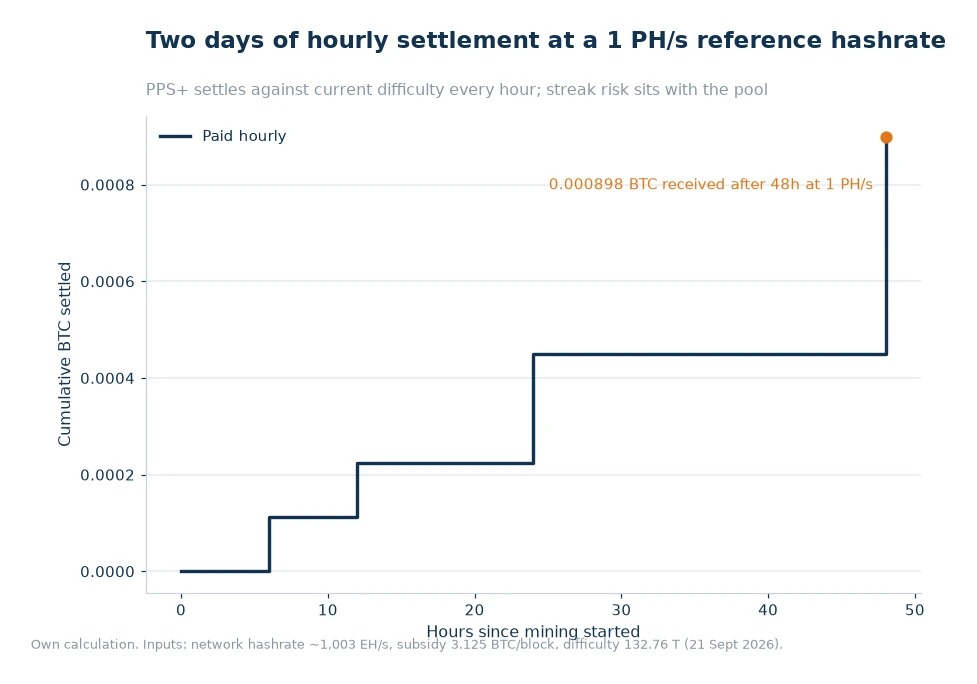 Step chart of cumulative BTC settled over 48 hours at a 1 PH/s reference hashrate